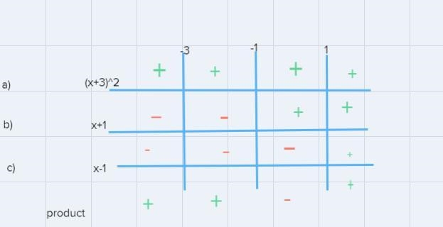 Solve your answers using inequalities using a number line strategy or a factor table-example-1