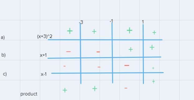 Solve your answers using inequalities using a number line strategy or a factor table-example-2