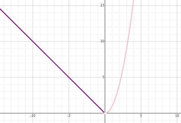 Graph the compound function in #12 in the picNo equal to (x less than 0)-example-1