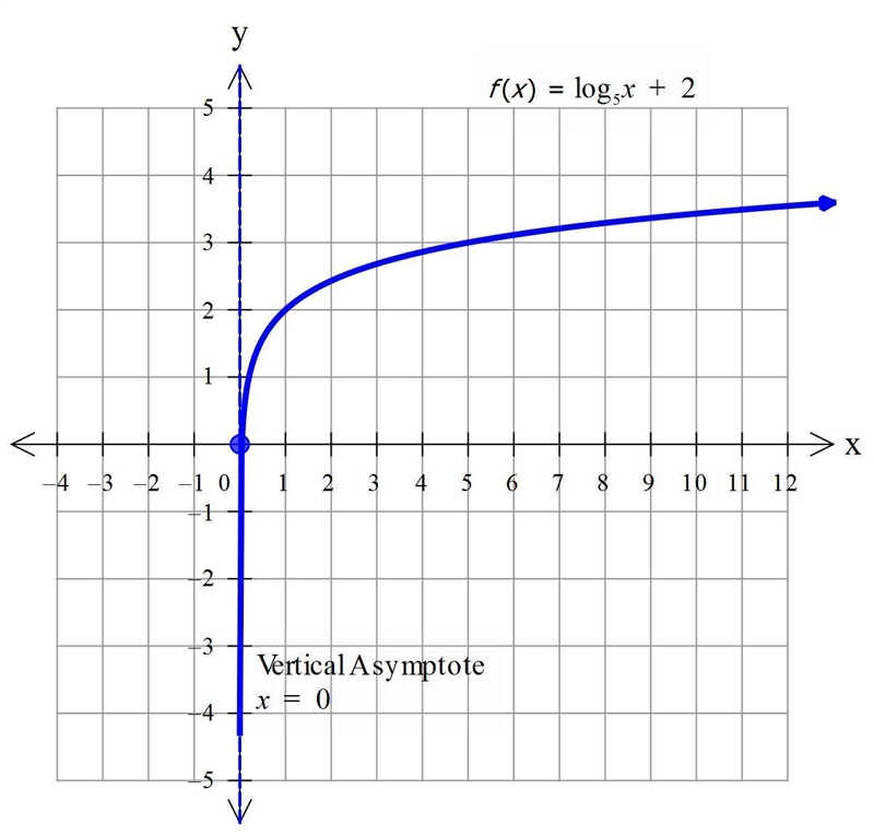 A) graph the following transformation b) draw asymptotec) set domain and range-example-1