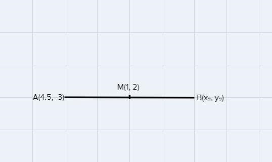 ¯¯¯¯¯¯ A B has one endpoint located at A ( 4.5, − 3 ) and the midpoint is located-example-1