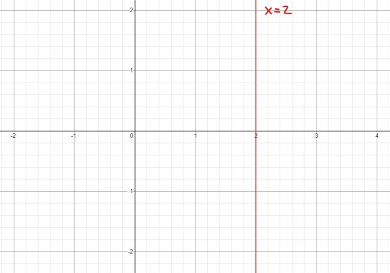 Draw a line through all points with an x-coordinate of 2.-example-1