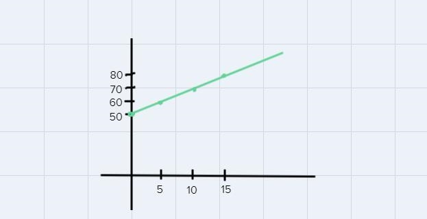 Can anyone give me an example of plotting points with a real life word problem-example-1