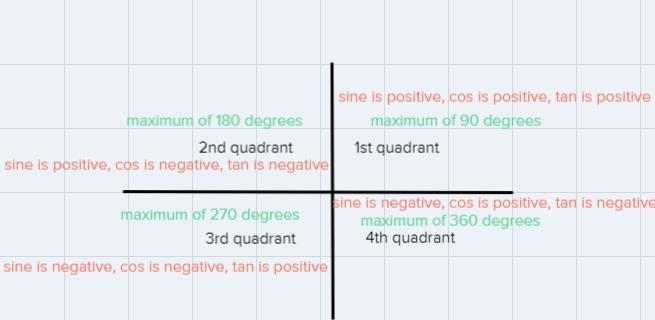 Take a moment to think about what tan(θ) represents.1. Use interval notation to represent-example-2