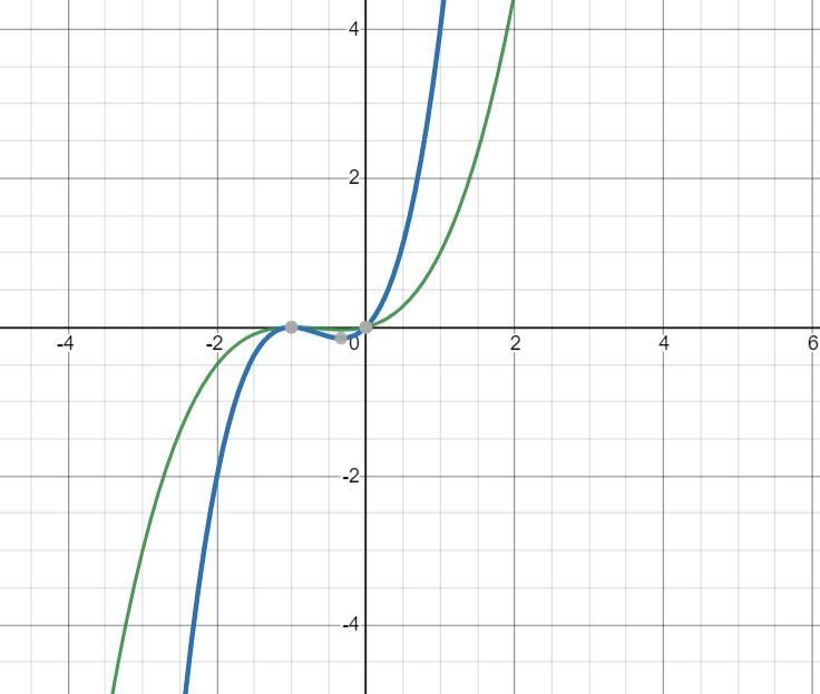 This is the graph of function f(x) = 23 +222 + xt:yf642+2क-6What is the graph of g-example-1