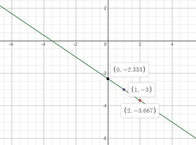 Graph the line through the point (1, -3) having a slope of -2/3 then give two other-example-1