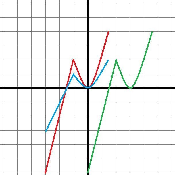 f is graphed here as the black (solid) prangula and the transformed function g is-example-1