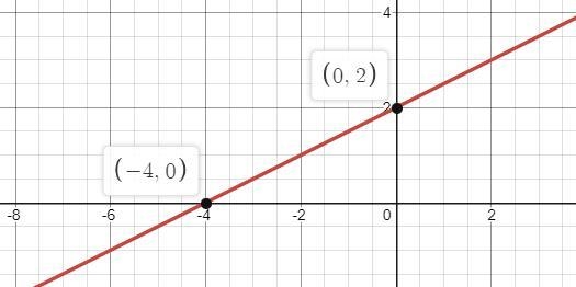 I need help graphing the points and to make sure my table and answer is corrrct :( !-example-1