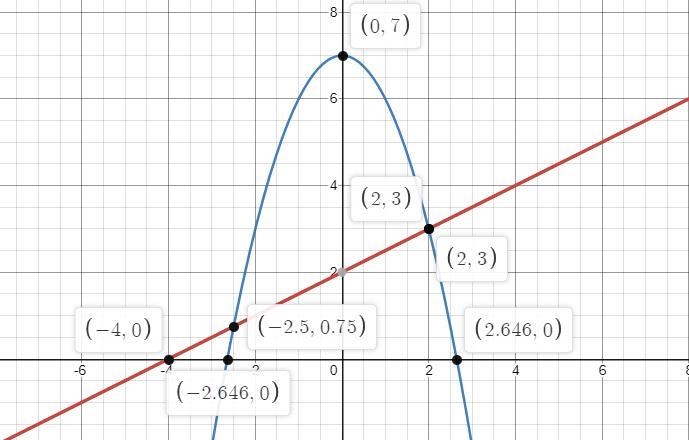 I need help graphing the points and to make sure my table and answer is corrrct :( !-example-2