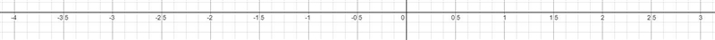 Describe in detail how you would create a number line with the following points: 3, 2.25, the-example-1