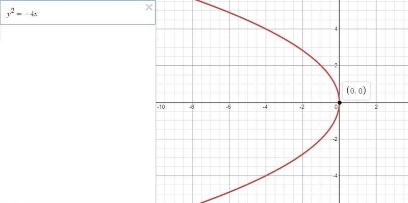 39. The vertex of the parabola ^2 = −4, is:a. (1,4)b. (0,-4)c. (-4,0)d. (4,0)e. (0,0)-example-1