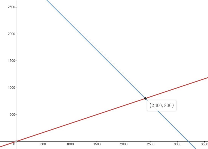 I need help solving the problem and plotting the points.-example-1