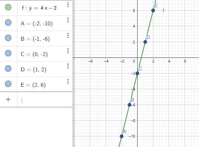 Make a table and a graph of y = 4x - 2.-example-2