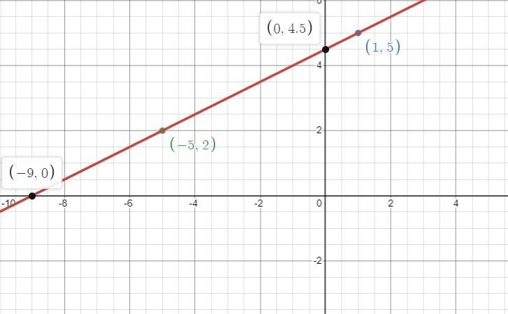 Graph and find the equation of the line going through points (1,5) and (-5,2). Then-example-1