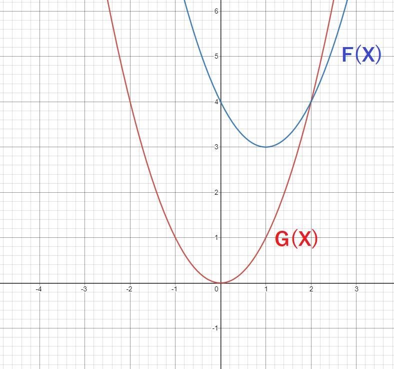 The graph below has the same shape as the graph of G(X) = x?, but it isshifted up-example-2