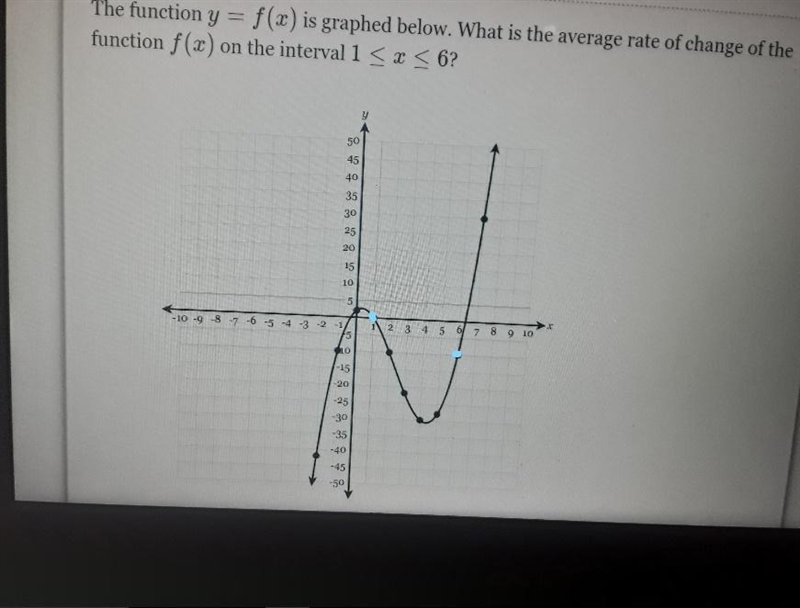 The function y = f(x) is graphed below. What is the average rate of change of the-example-1