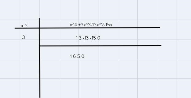 Factor using synthetic division and list All zerosf(x)= x^4+3x^3-13x^2-15x;x-3-example-1