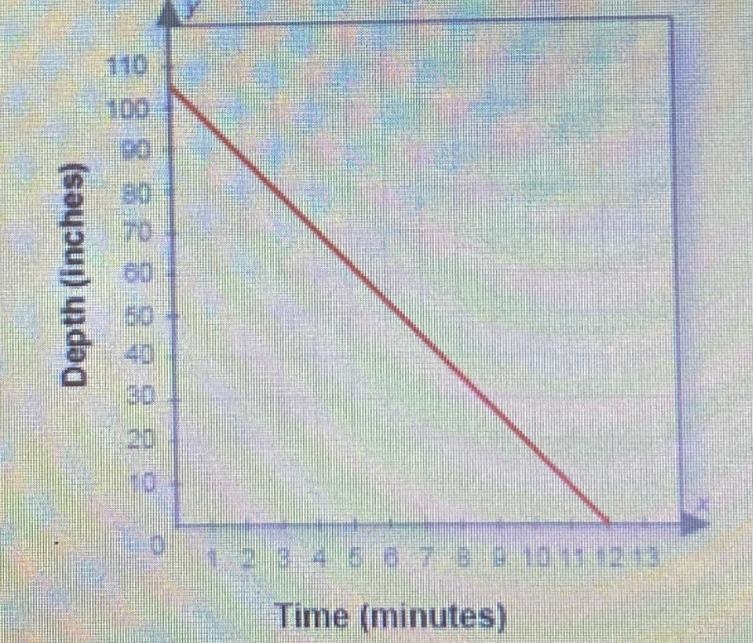 the water was pumped out of a backyard pond. what is the domain of this graph? O A-example-1