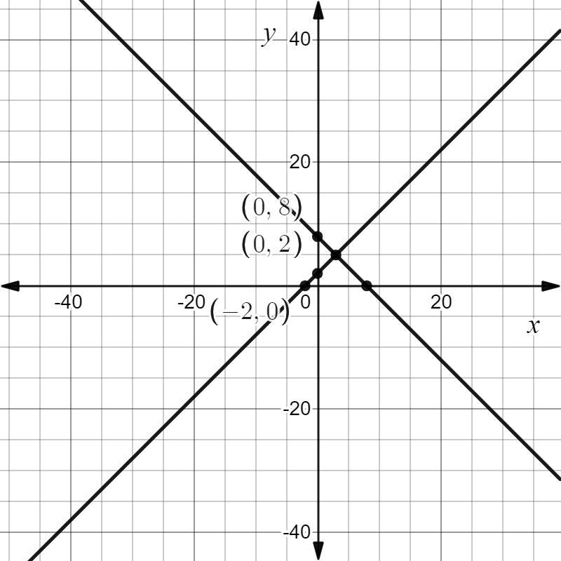 Graph the system of equations.{8x+8y=642x−2y=−4} Use the Line tool to graph the lines-example-1