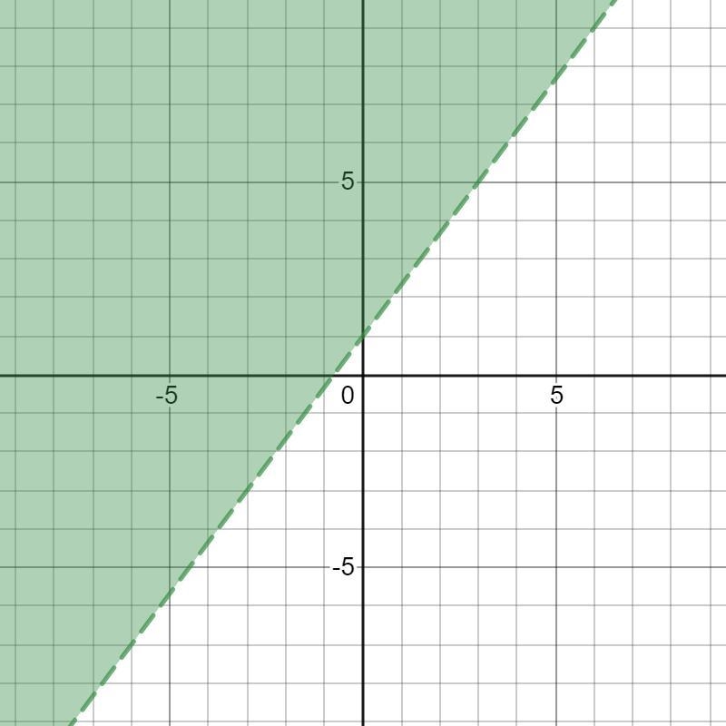 For each system: put into y intercept. Find the y intercept and sketch the graph.-example-1