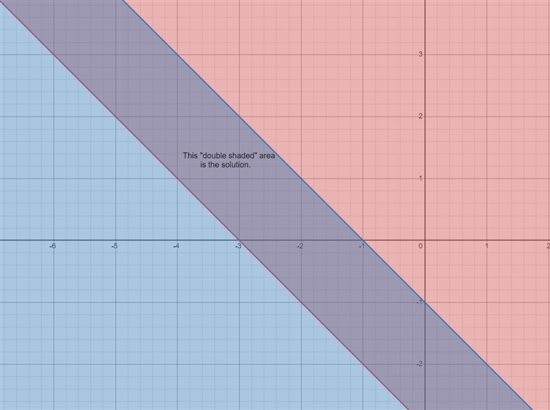 Graph the system of inequality and shade the solution 2x+2y is greater than or equal-example-1