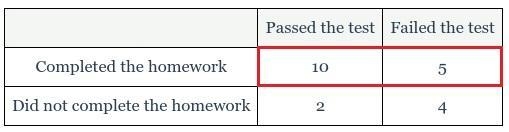 In a class of students, the following data table summarizes how many students passed-example-1