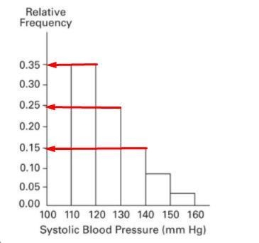 A nurse measured the blood pressure of each person who visited her clinic. Following-example-1