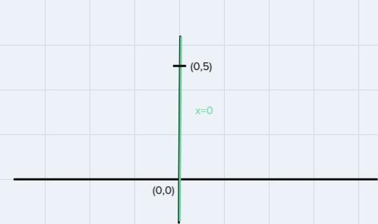 (g) through (0,5), x-intercept 0-example-1