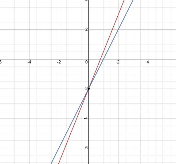 Solve the following system by graphing and identify the point of intersection -5x-example-1