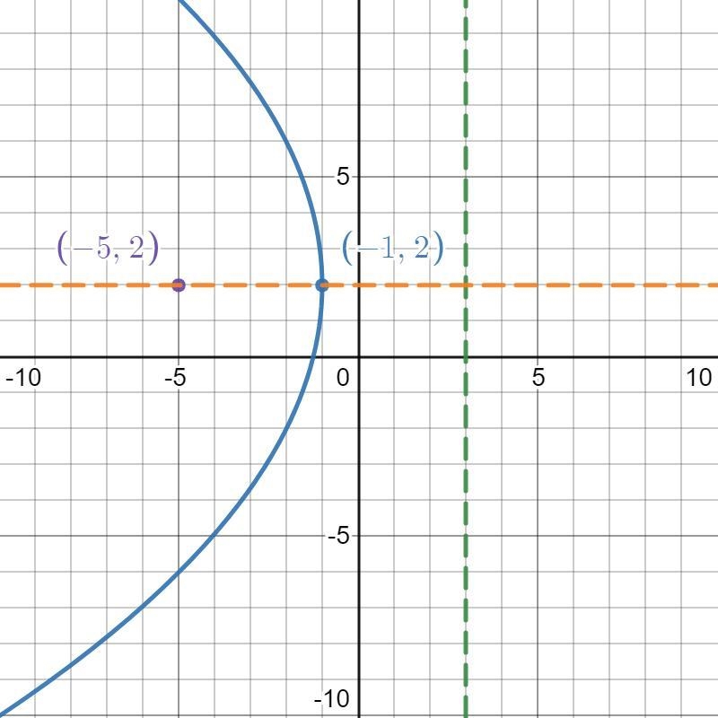 Find the equation of the parabola, the equation of the directrix and the equation-example-1