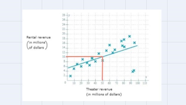 Scatterplot help with problem C (8.5 million dollars,10.2million dollars,11.9million-example-1