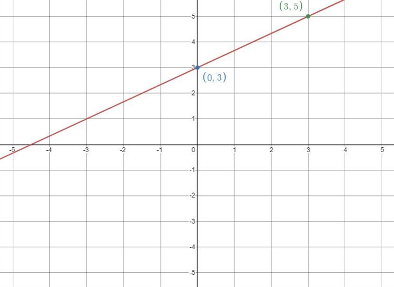 Graph linear equation: 3y - 2x = 9-example-1