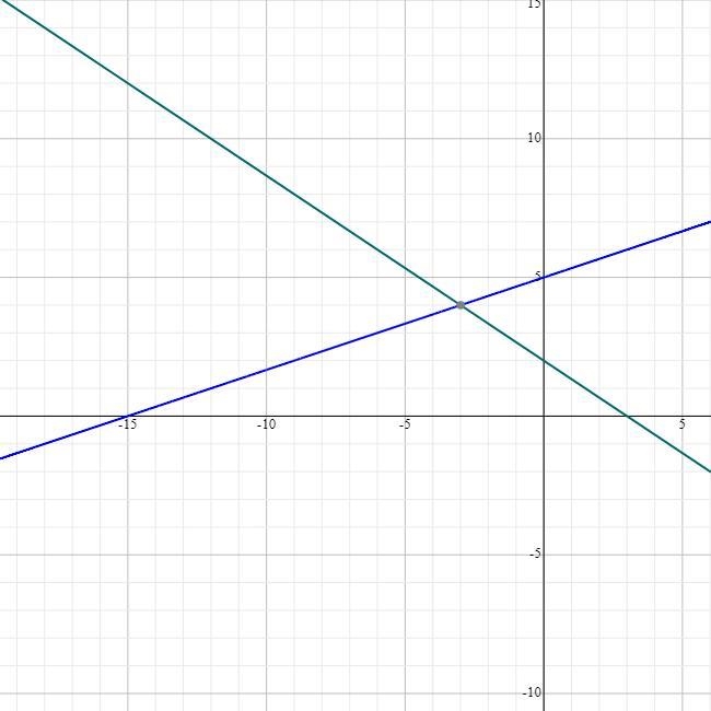 Solve the system of linear equations by graphing. I need help with both.-example-1