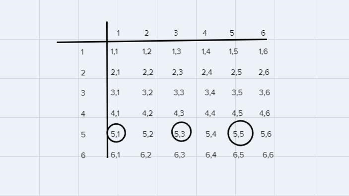 A die is rolled twice. What is the probability of showing a 5 on the first roll or-example-1