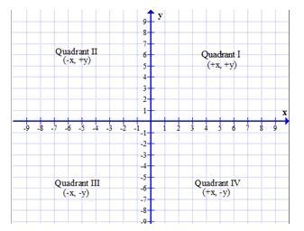 Name the quadrant in which each of the points lies. (8, -4)-example-1