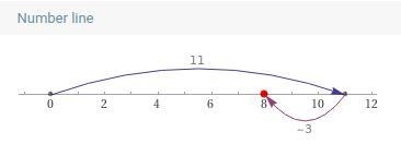 What is the distance between three and 11 on the number line-example-1