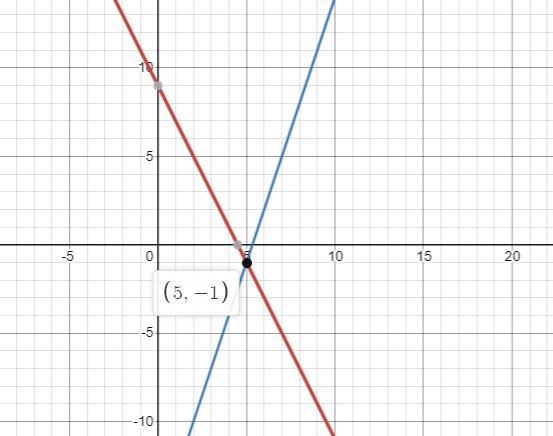 The solution to this first puzzle is at the intersection of the two lines. The two-example-1