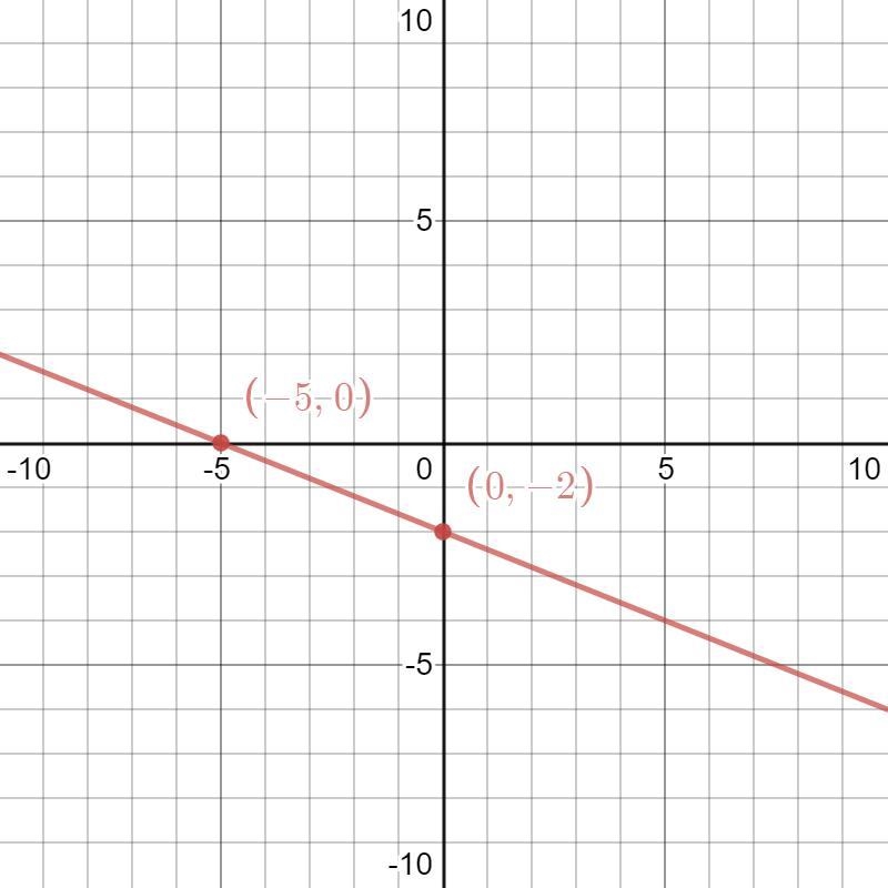 Solve each system by graphing. Check your solution. (I'll send the image)-example-1