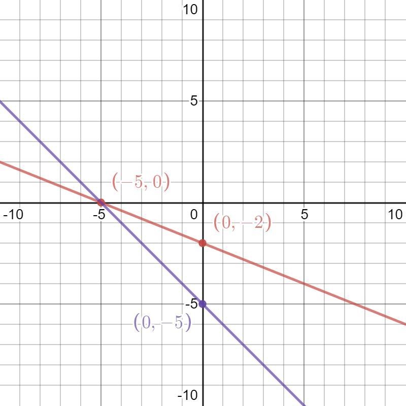 Solve each system by graphing. Check your solution. (I'll send the image)-example-2