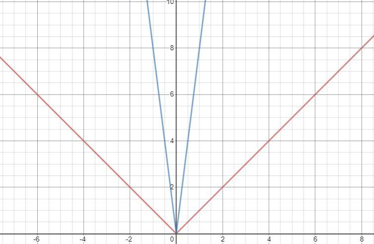 Write an equation for a function that has a graph with the given characteristics.The-example-1