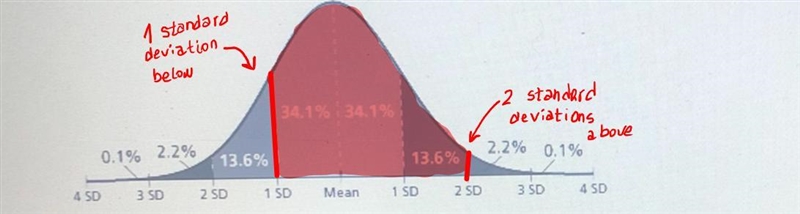 In a normal distribution, about _% of the data lie within 1 standard deviation below-example-1