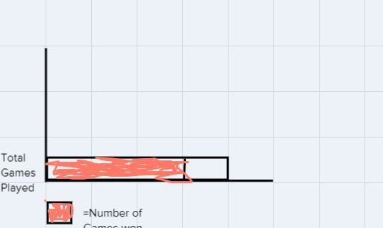 A team has won 51 out of 68 games. Explain how to use the bar diagram to find the-example-1