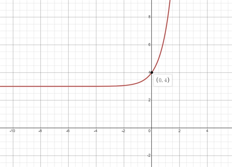 Which of the following shows the graph of y=4x + 3?-example-1