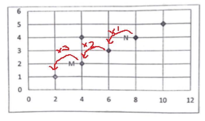 Which of the following points, when plotted on the grid below, will be three times-example-2