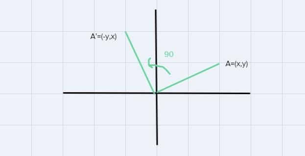 Reflect DEF across the y-axis. Then rotate D'E'F 90° counterclockwise around the origin-example-1