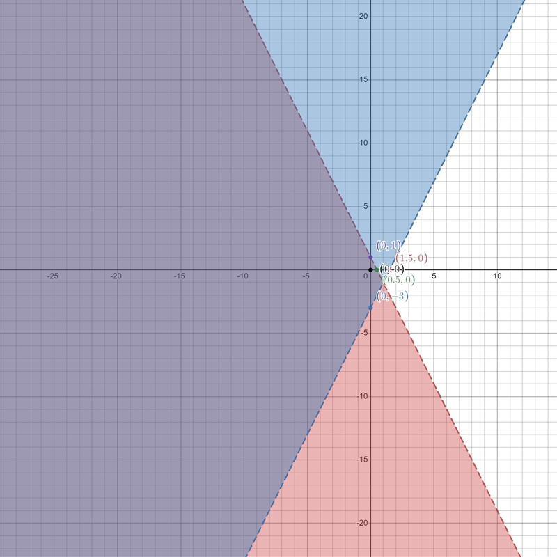 which of these points are solutions to the system of inequalities? check all that-example-3