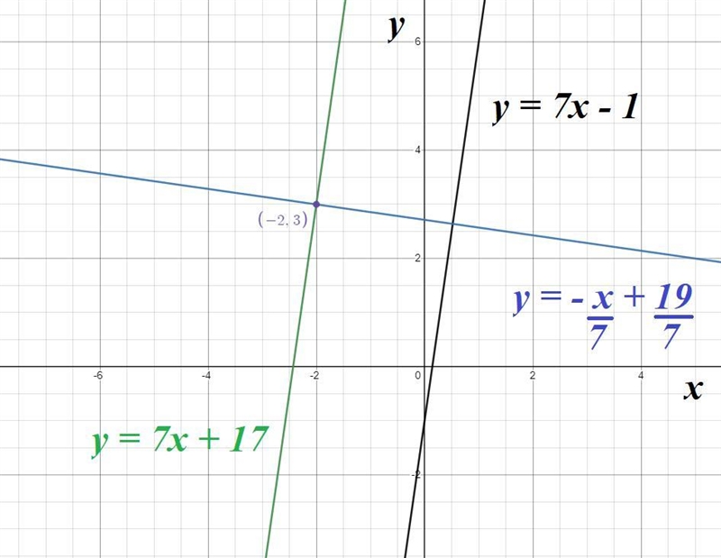 Consider the line y=7x-1Find the equation of the line that is perpendicular to this-example-1