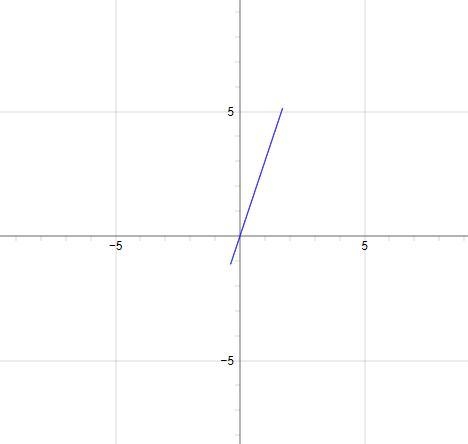 Construct parametric equations describing the graph of the following equation.-x =ЗуIf-example-1