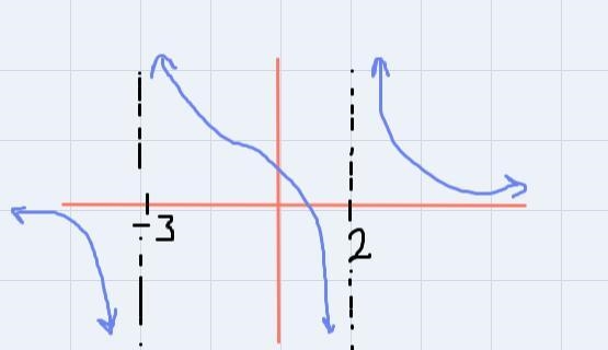 Vertical Asymptote and domain answer needed!!The graph of a rational function f is-example-1