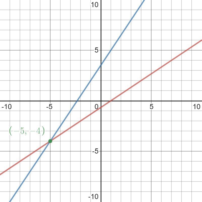 Use the system of two linear equations graphed below to answer the question . What-example-1